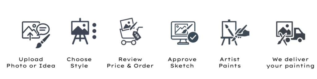 Processen för att få din personliga tavla