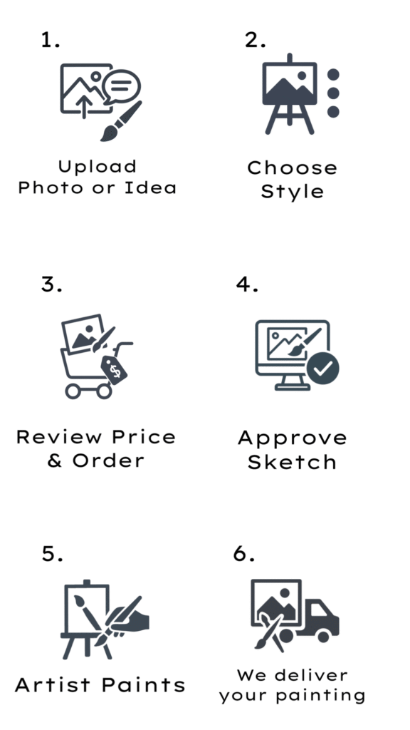 Processen för att få din personliga tavla